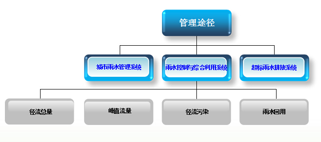 海绵城市建设途径及要素