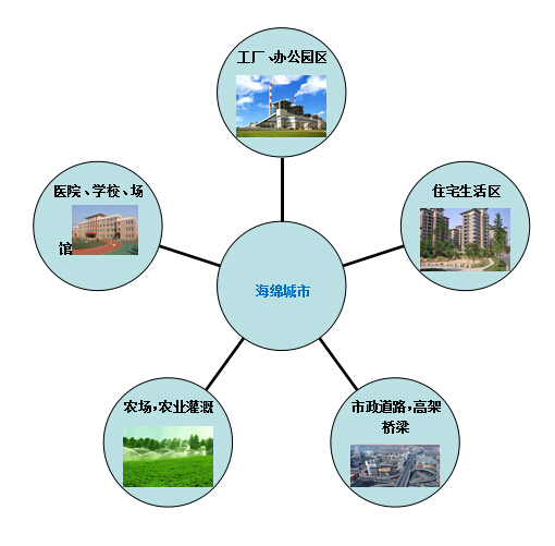 汇科实践海绵城市建设—雨水收集优势