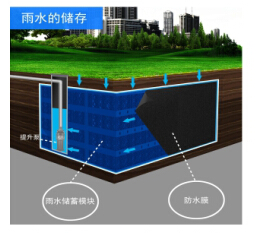 模块雨水调蓄工艺