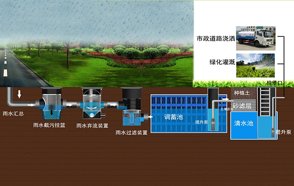 雨水收集工艺